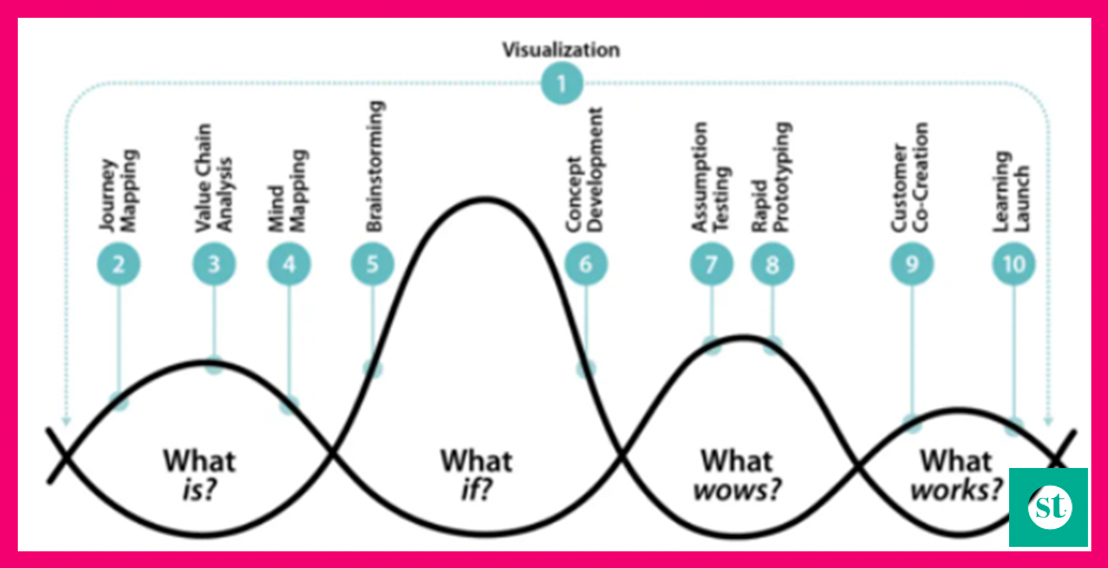 pensamiento divergente y convergente