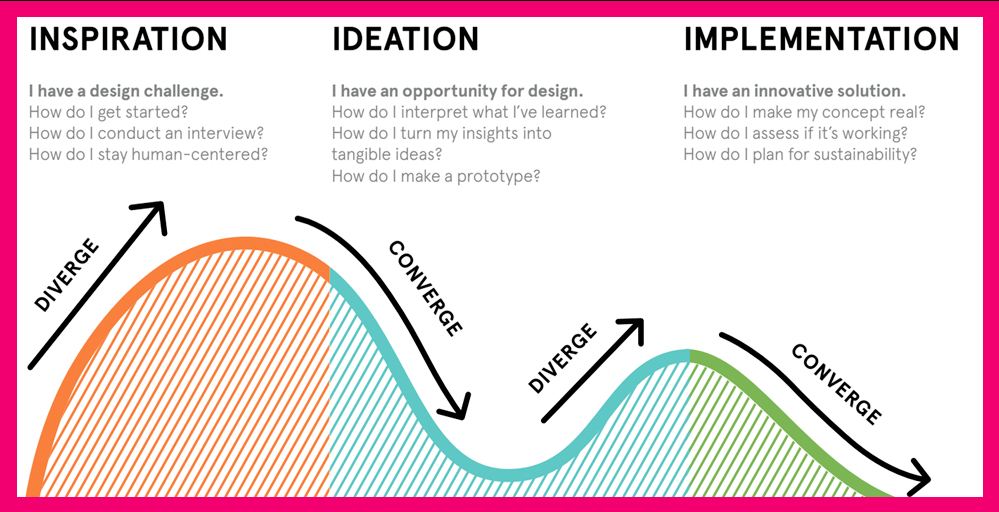 pensamiento divergente y convergente