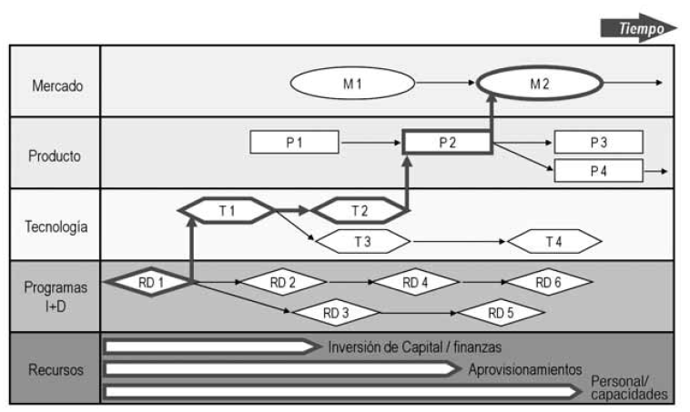 roadmap tecnológico